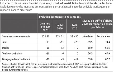 Un cœur de saison touristique en juillet et août très favorable dans le Jura