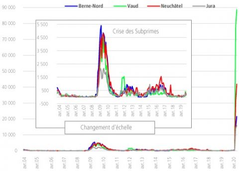 Le recours à l&apos;activité partielle est bien plus marqué que durant la crise des subprimes