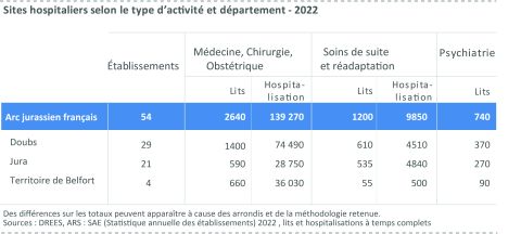 Figure 16 : Sites hospitaliers selon le type d’activité et département 