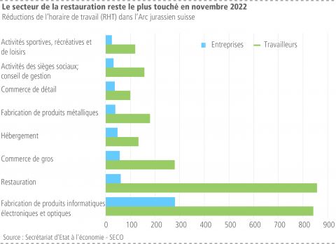 Le secteur de la restauration reste le plus touché en novembre 2022