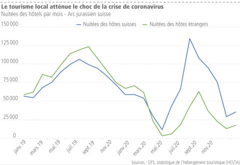 Le tourisme local atténue le choc de la crise de coronavirus