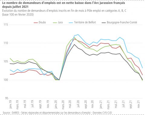 Le nombre de demandeurs d&apos;emplois est en nette baisse dans l&apos;Arc jurassien français depuis juillet 2021