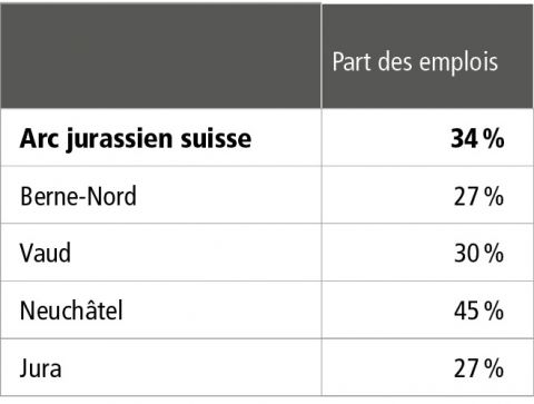 Près de la moitié des emplois touchés par la RHT dans le canton de Neuchâtel
