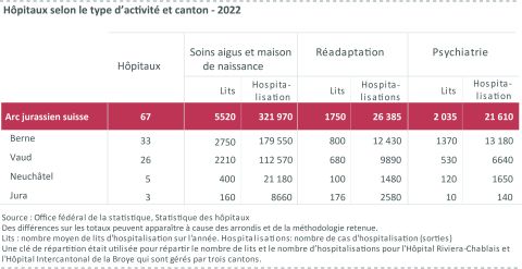 Figure 15 :Hôpitaux selon le type d’activité et canton