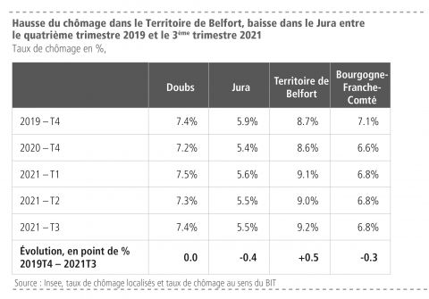 Hausse du chômage dans le Territoire de Belfort, baisse dans le Jura entre le quatrième trimestre 2019 et le 3ème trimestre 2021