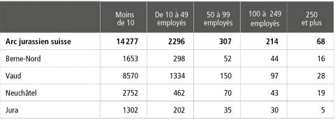 Beaucoup d&apos;activités partielles dans les petites structures