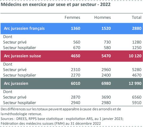 Figure 1: Médecins en exercice par sexe et par secteur 