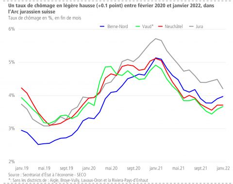 Evolution positive du taux de chômage dans l&apos;Arc jurassien suisse