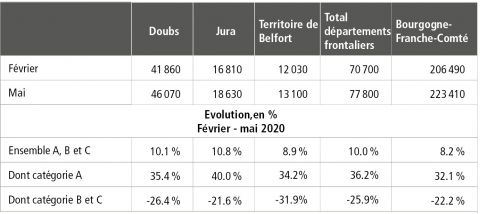 + 36 % de demandeurs d&apos;emploi entre février et mai 2020