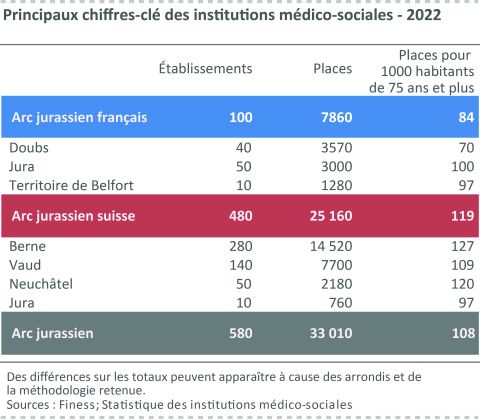 Figure 7 : Principaux chiffres-clé des institutions médico-sociales