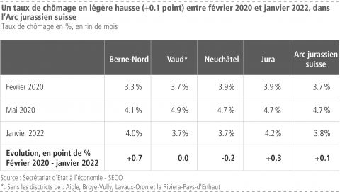 Un taux de chômage en légère baisse de 0.1 point dans l&apos;Arc jurassien suisse entre février 2020 et janvier 2022