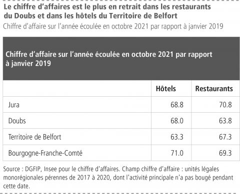 Le chiffre d&apos;affaires est le plus en retrait dans les restaurants du Doubs et dans les hôtels du Territoire de Belfort