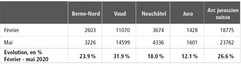 + 27 % de demandeurs d&apos;emploi entre février et mai 2020