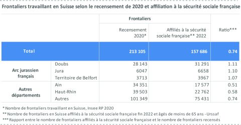 Figure 20 : rontaliers travaillant en Suisse selon le recensement de 2020 et affiliation à la sécurité sociale française