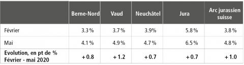 Un chômage en augmentation d&apos;un point entre février et mai 2020