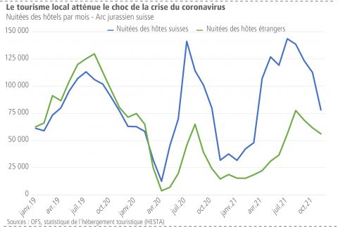 Le tourisme local atténue le choc de la crise du coronavirus