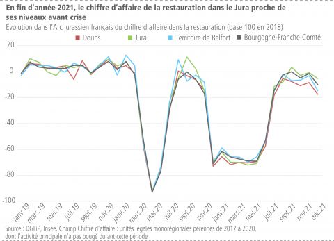 En fin d&apos;année 2021, le chiffre d&apos;affaire de la restauration dans le Jura proche de ses niveaux avant crise