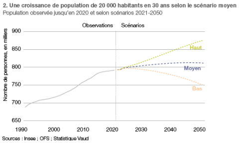 Figure 2 : Une croissance de population de 20 000 habitants en 30 ans selon le scénario moyen