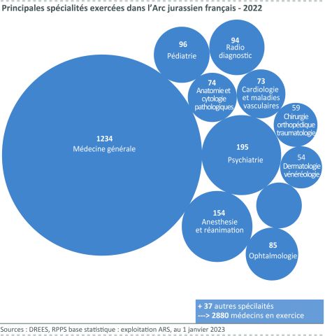 02.Principales spécialités exercées dans l’Arc jurassien français