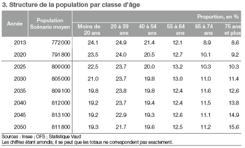 Figure 3 : Structure de la population par classe d&apos;âge