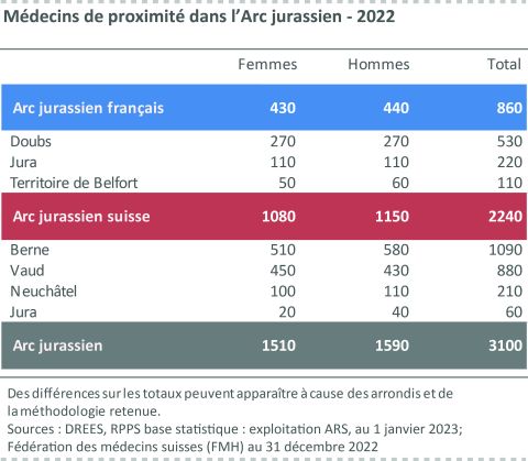 Figure 4 : Médecins de proximité dans l’Arc jurassien - 2022