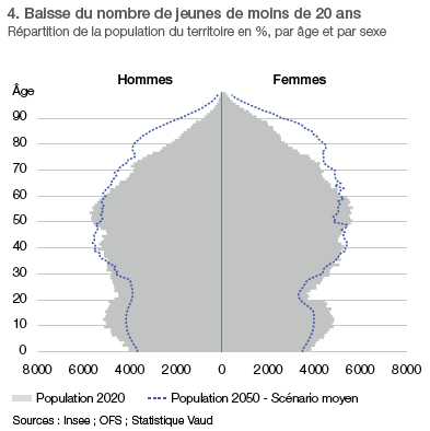 Figure 4 : Baisse du nombre de jeunes de moins de 20 ans
