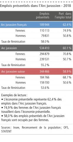 5_Emplois présentiels par sexe dans l’Arc jurassien - 2018