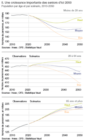Figure 5 : Une croissance importante des seniors d&apos;ici 2050