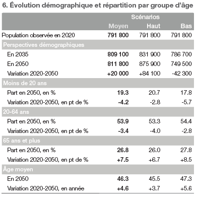 Figure 6 : Evolution démographique et répartition par groupe d&apos;âge