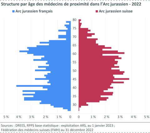 Figure 7: Structure par âge des médecins de proximité dans l’Arc jurassien