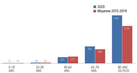 Une surmortalité marquée chez les 80 ans et plus