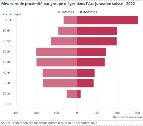 Figure 9: Médecins de proximité par groupe d&apos;âges dans l’Arc jurassien suisse