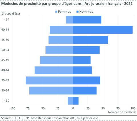 Figure 8: Médecins de proximité par groupe d&apos;âges dans l’Arc jurassien français