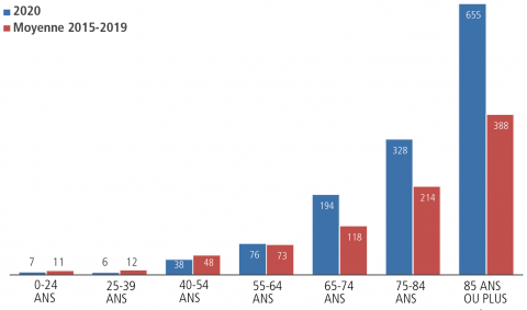 Une surmortalité marquée chez les 85 ans et plus