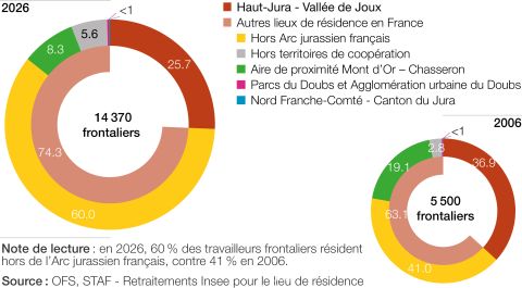 Lieu de résidence des frontaliers travaillant dans la partie suisse du Haut-Jura - Vaalée de Joux