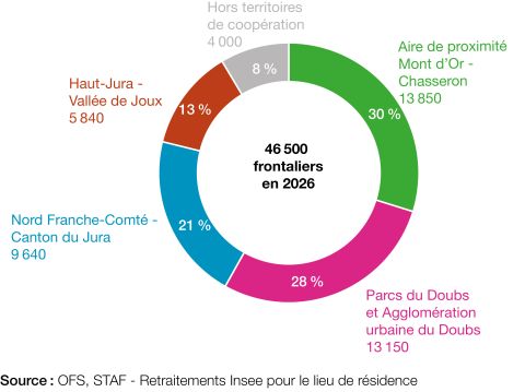 Nompre et part des frontaliers par territoire de coopération