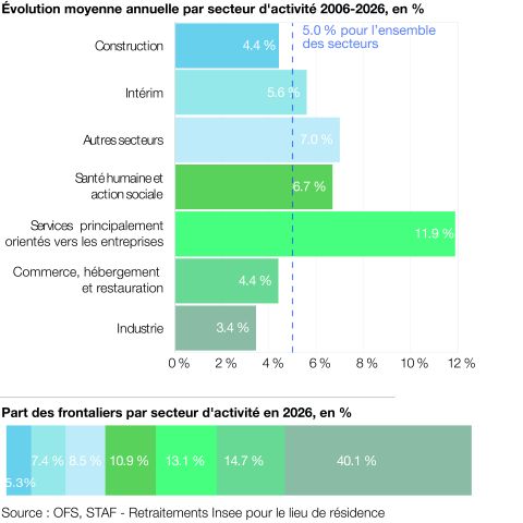 Evolution moyenne annuelle par secteurs d'activité 2006-2026, en %