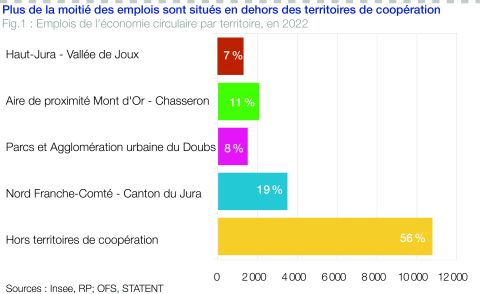 Part des emplois de l'économie circulaire par territoire en 2022