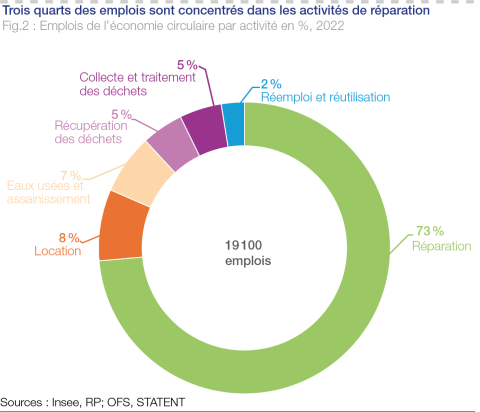 Figure 2 : Part des emplois de l'économie circulaire par activité, 2022