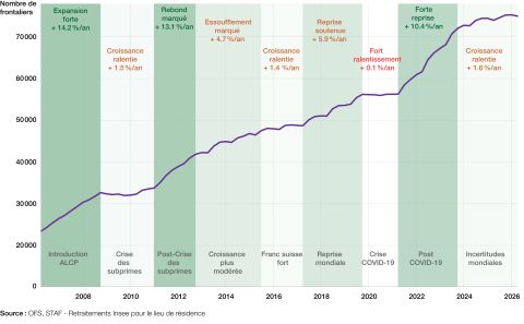Principales phases d'évolution des travailleurs frontaliers résidant en France et travaillant en Suisse