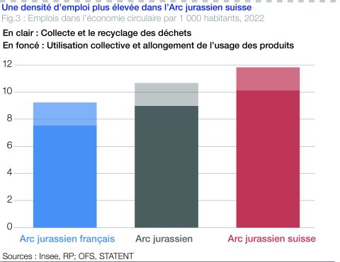 Figure 3 : Nombre d'emplois par activité et par 1 000 habitants, 2022