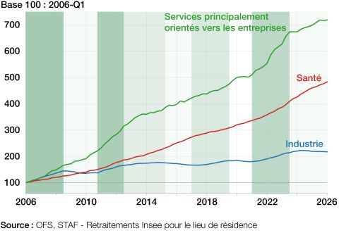 Evolution des frontaliers dans les principaux secteurs de l'Arc jurassien