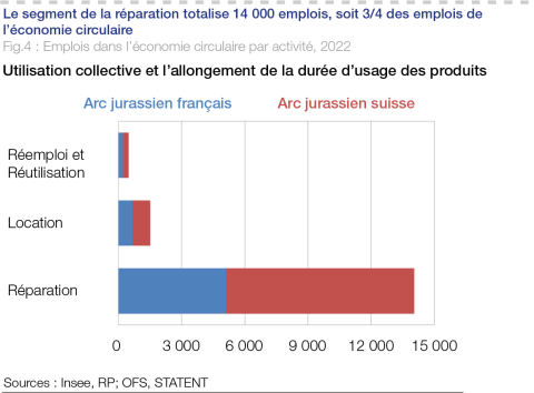 Figure 5 : Emplois dans l'économie circulaire par activité, 2022