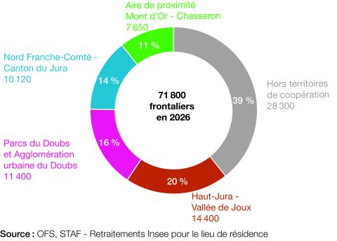 Nombre et part des frontaliers par territoire de coopération