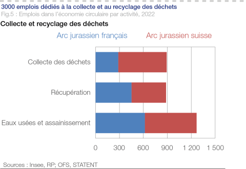 Figure 5 : Emplois dans l'économie circulaire par activité, 2022