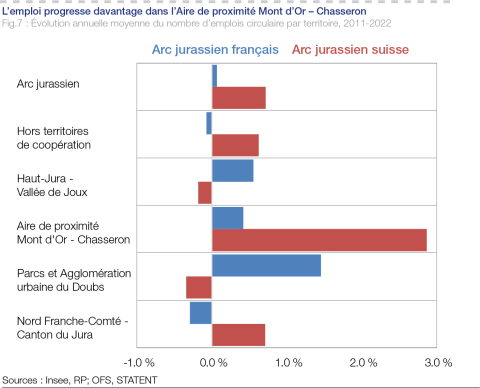Figure 7 :  Évolution annuelle moyenne du nombre d’emplois circulaire par territoire