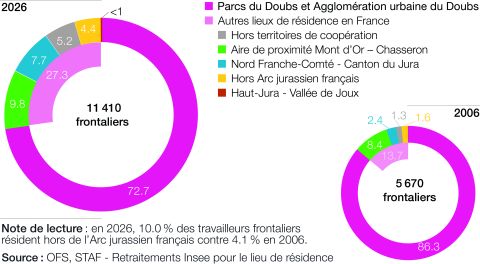 Lieux de résidence des frontaliers travaillant dans la partie suisse des Parcs du Doubs et Agglomération urbaine du Doubs