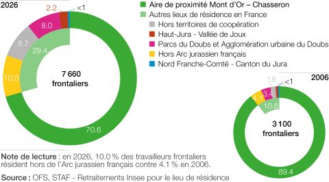 Lieux de résidence des frontaliers travaillant dans la partie suisse de l'Aire de proximité Mont d'Or - Chasseron