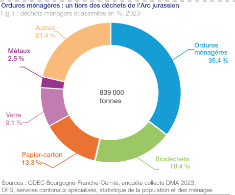 Ordures ménagères : un tiers des déchets de l’Arc jurassien