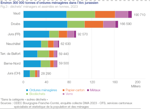 Environ 300 000 tonnes d'ordures ménagères dans l'Arc jurassien